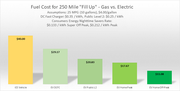 fuel cost for 250 mile fill up